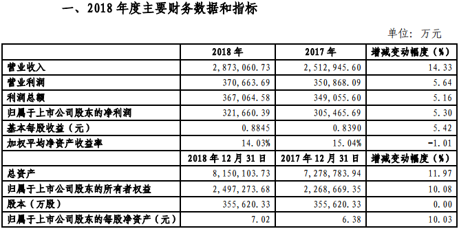 金風(fēng)科技2018年凈利321660.39萬(wàn)元，同比增長(zhǎng)5.3%