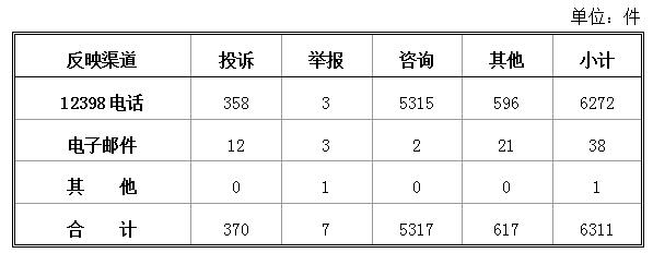 國(guó)家能源局發(fā)布2月12398能源監(jiān)管熱線(xiàn)投訴舉報(bào)處理情況
