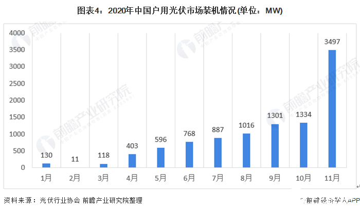 圖表4:2020年中國(guó)戶用光伏市場(chǎng)裝機(jī)情況(單位:MW)
