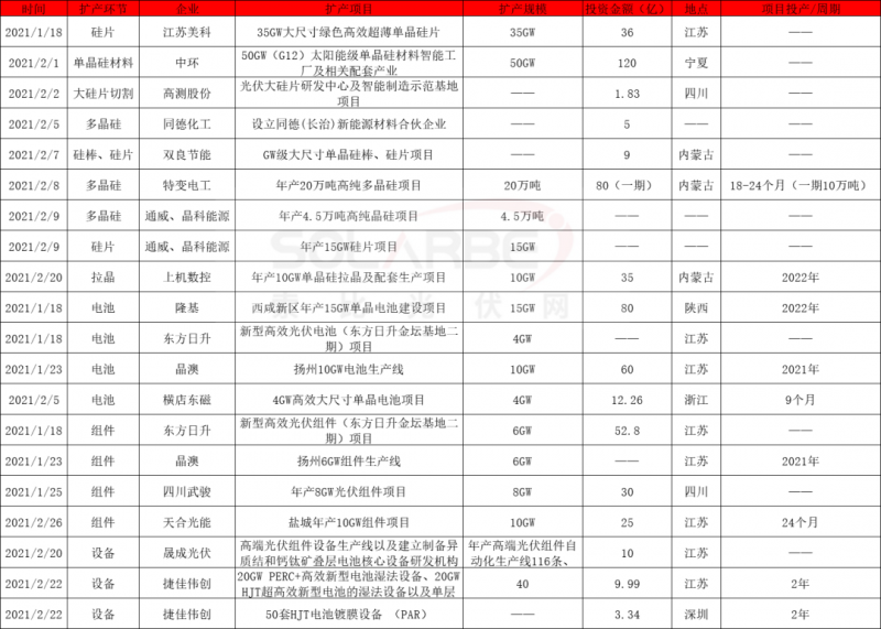 2021擴產(chǎn)競賽再起：硅棒硅片100GW、電池組件63GW、多晶硅24.5萬噸