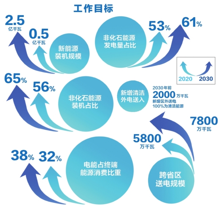 南方電網(wǎng)公司發(fā)布服務(wù)碳達(dá)峰、碳中和工作方案