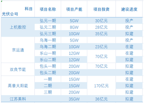 百億資本涌入，巨頭紛紛進軍光伏