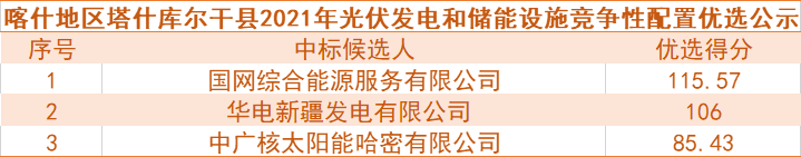 國網綜合能源、華電預中標新疆喀什100MW光伏和儲能項目競爭性配置