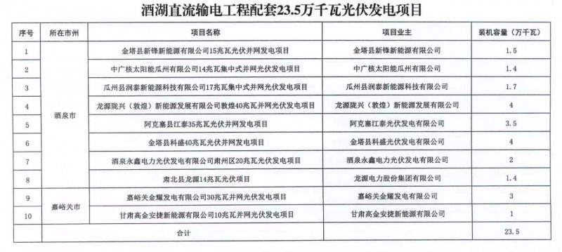 甘肅加快推進4.7GW風電、1.2GW光伏項目，配10%*2小時儲能