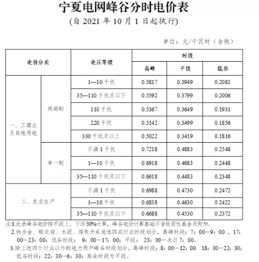 寧夏自治區(qū)：完善峰谷分時電價機(jī)制  峰段電價上浮50%！