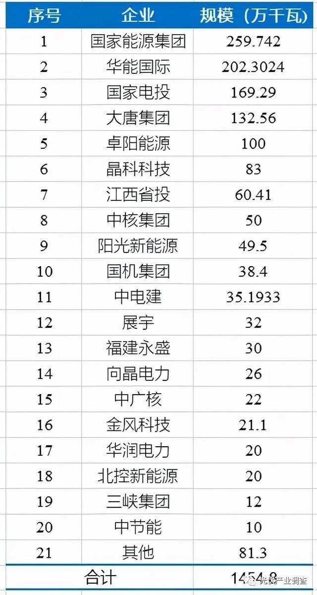 江西公布14.5GW光伏項(xiàng)目庫(kù)名單 國(guó)家能源集團(tuán)、華能均超2GW！