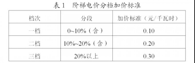 為浙江點贊！通過電價改革推動光伏新能源應(yīng)用
