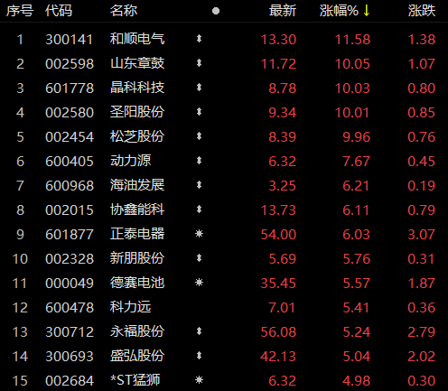 受華為儲能項目影響，儲能板塊近80家個股上漲！晶科科技、山東章鼓等強勢漲停