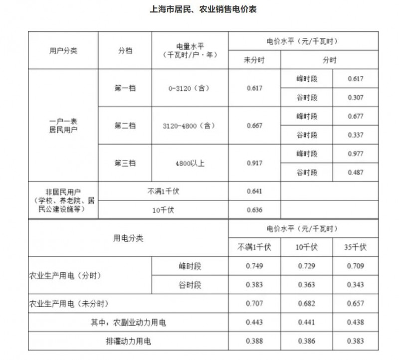 工商業(yè)目錄銷售電價(jià)全面取消！21省區(qū)市公布最新電價(jià)