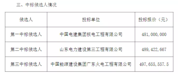 中電建中標山東能源集團155MW分布式項目，年底并網(wǎng)！