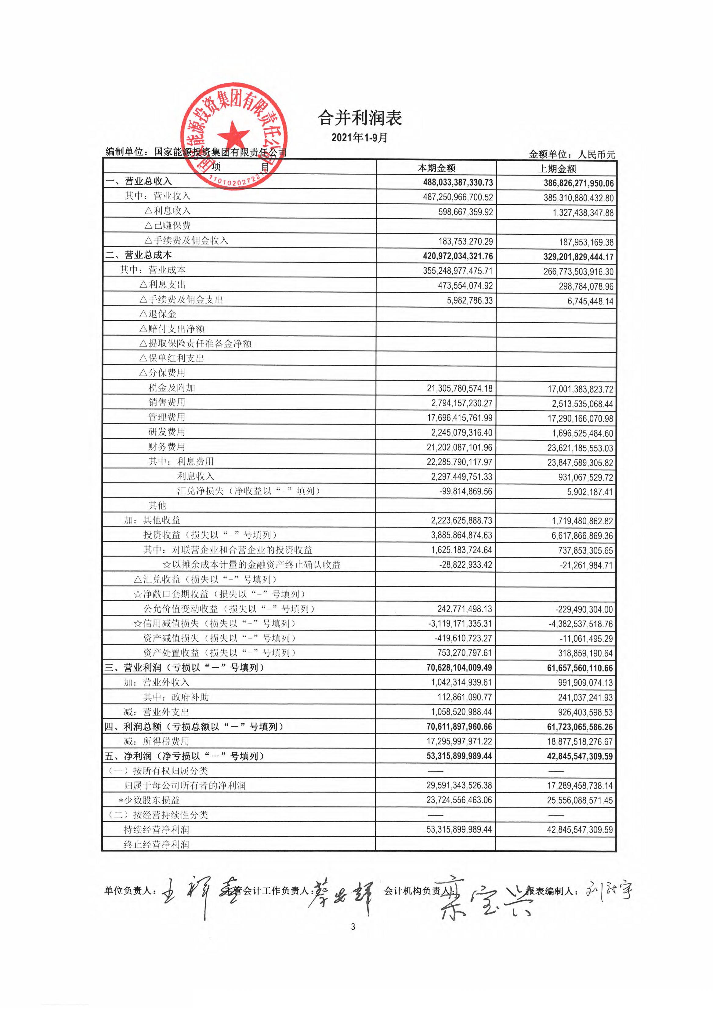前三季豪賺535億！國家能源凈利潤領跑電企