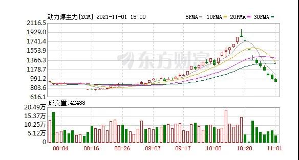 快膝斬了！動(dòng)力煤報(bào)917元/噸繼續(xù)跌停