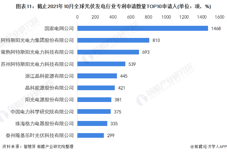 圖表11：截止2021年10月全球光伏發(fā)電行業(yè)專利申請(qǐng)數(shù)量TOP10申請(qǐng)人(單位：項(xiàng)，%)