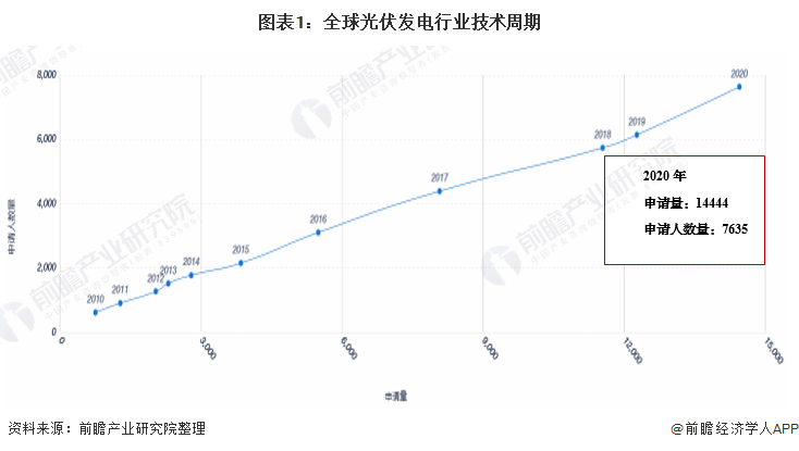 收藏！2021年全球光伏發(fā)電行業(yè)技術(shù)全景圖譜