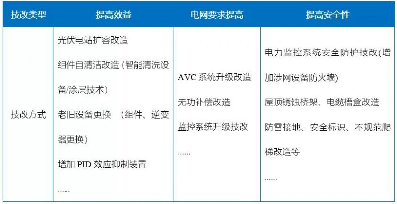 新能源滲透率提高，光伏電站迎來技改爆發(fā)期！