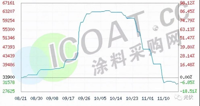工業(yè)硅、有機硅“崩盤”！光伏原料多晶硅“堰塞湖”還能維持多久！