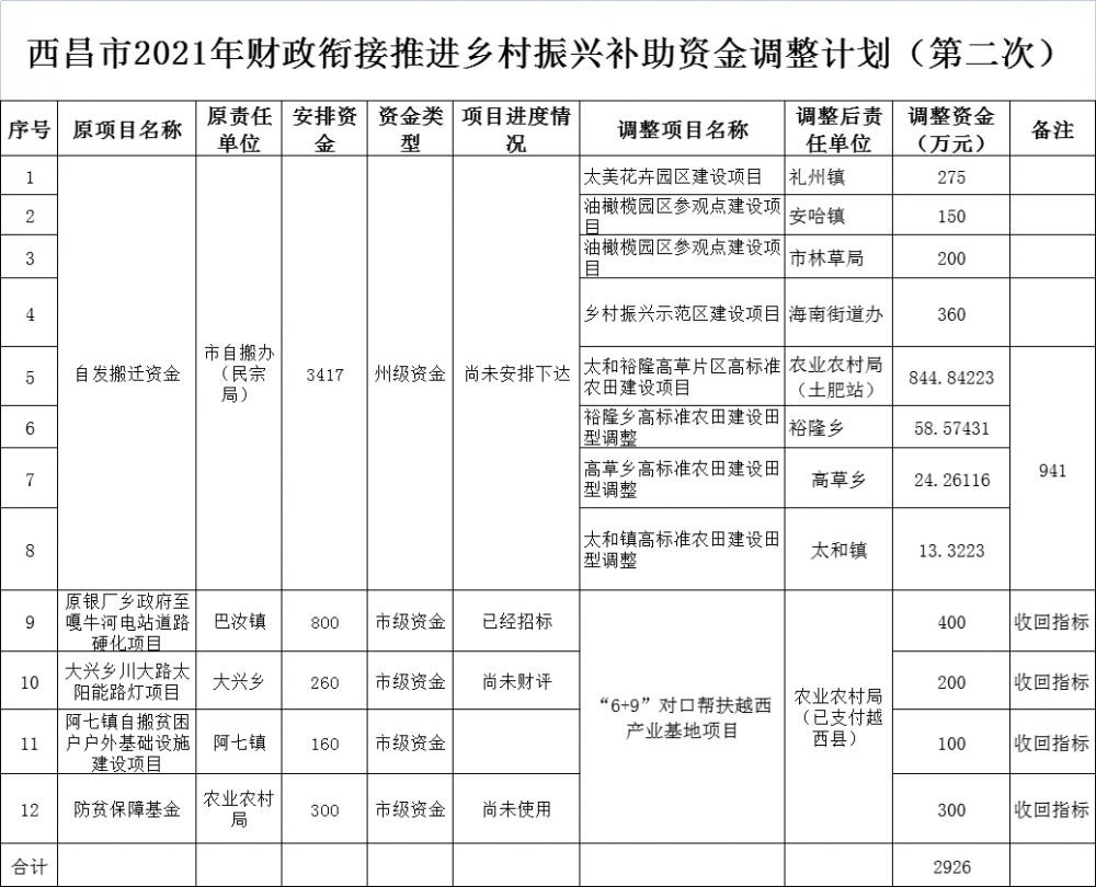 200萬(wàn)元太陽(yáng)能路燈補(bǔ)貼指標(biāo)被收回！四川西昌市收回大興鄉(xiāng)川大路太陽(yáng)能路燈項(xiàng)目補(bǔ)助資金