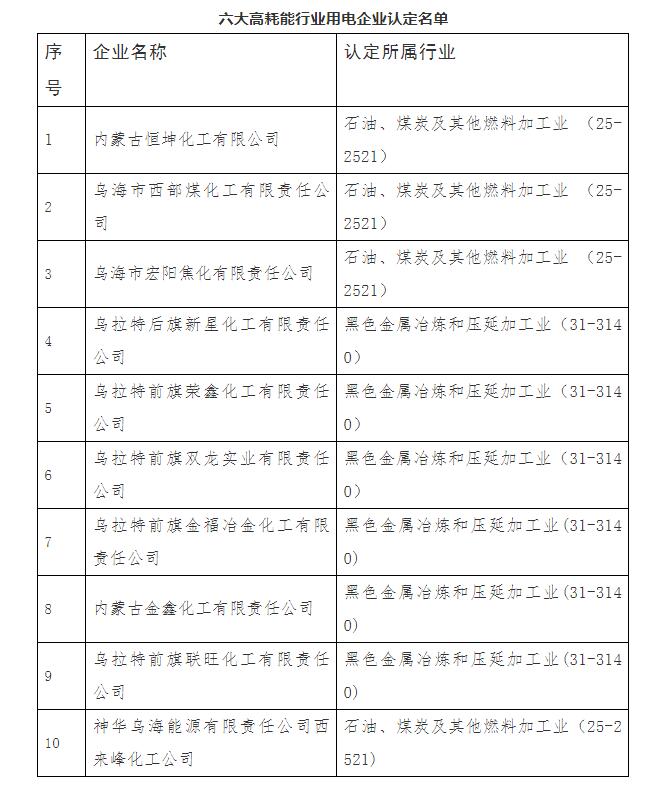 內(nèi)蒙古自治區(qū)工信廳關(guān)于部分用電企業(yè)所屬行業(yè)的公示