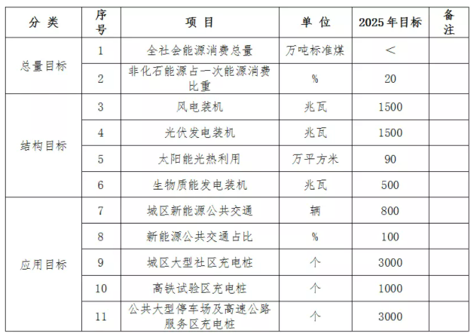 光伏裝機(jī)1GW！湖北大悟縣發(fā)布新能源產(chǎn)業(yè)發(fā)展“十四五”規(guī)劃