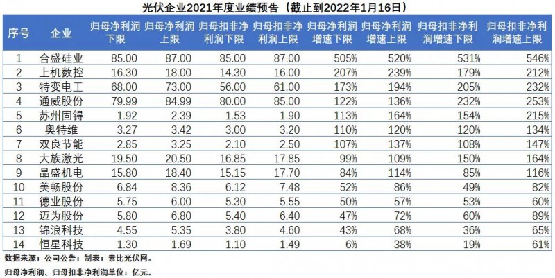 14家光伏企業(yè)披露2021業(yè)績預(yù)告，業(yè)績增速均值高達123%-147%