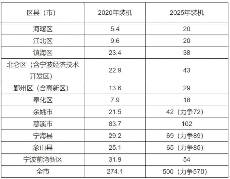 0.2元/度、0.45元/度！浙江寧波、平湖發(fā)布光伏補貼政策！