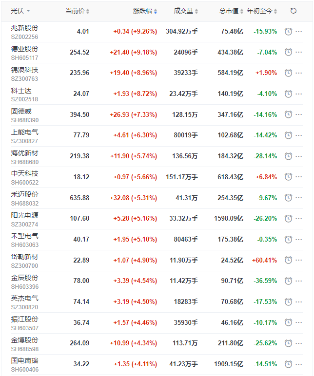 光伏板塊迎來普漲行情，陽光、通威、晶澳、隆基等權(quán)重股領(lǐng)漲