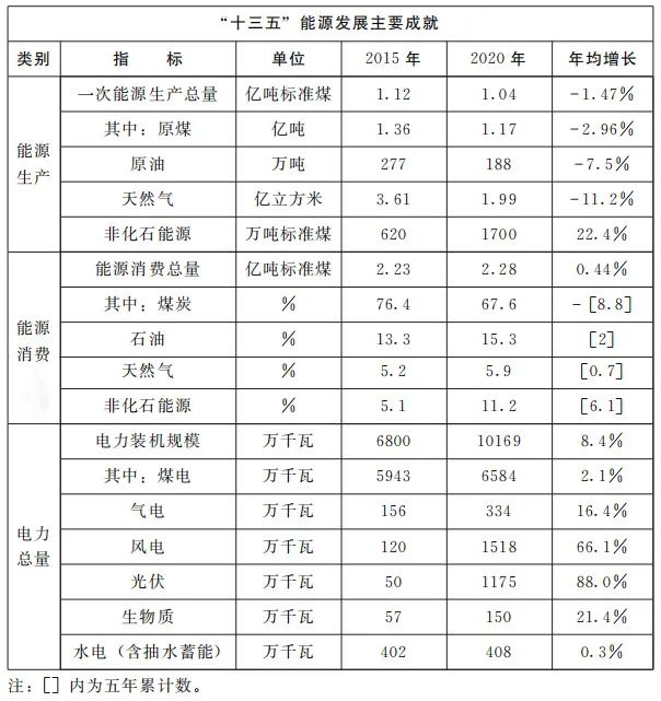 加快屋頂整縣推進(jìn) 建設(shè)高質(zhì)量“光伏+”基地！河南省印發(fā)“十四五”現(xiàn)代能源體系和碳達(dá)峰碳中和規(guī)劃通知