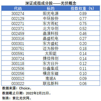 盤點(diǎn)股指成分股中的光伏企業(yè)：規(guī)模日益提升，影響力與日俱增