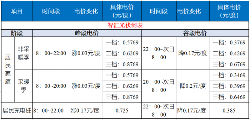 山東發(fā)改委：居民峰谷電價(jià)時(shí)代開(kāi)啟！