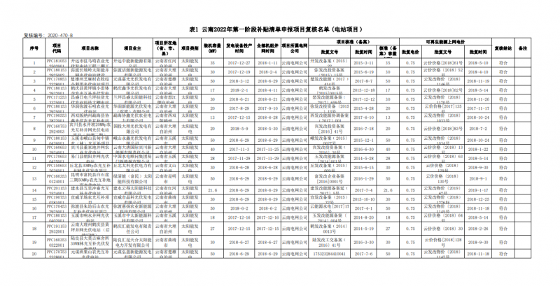 光伏640MW！云南電網2022年第一階段補貼清單公布