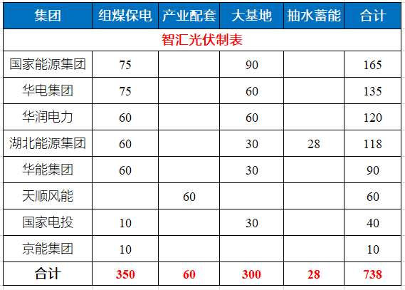 湖北省能源局公布7.83GW風(fēng)光指標(biāo) 國家能源集團(tuán)、華電、華潤均超1GW！