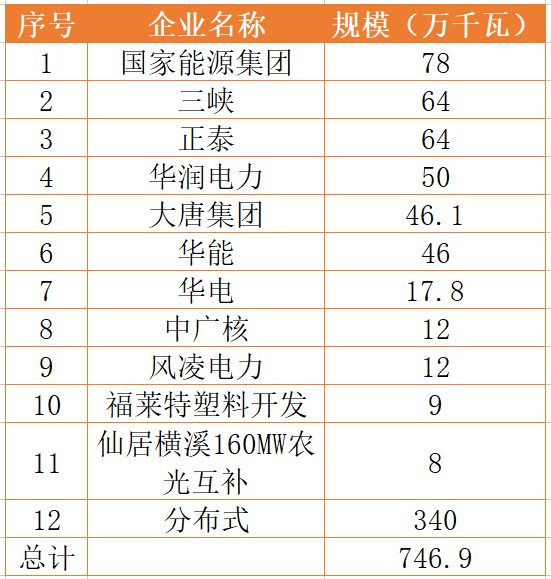 國家能源集團、三峽、正泰領銜！浙江公布7.46GW重點光伏項目清單