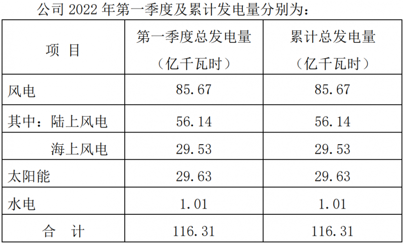 三峽能源：2022Q1光伏發(fā)電29.63億千瓦時，同比增長44.18%