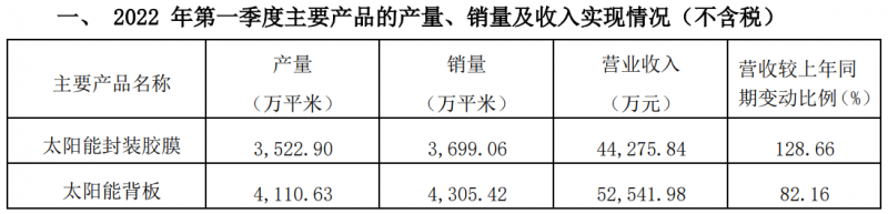 賽伍技術(shù)2022Q1膠膜收入及背板收入同比大漲129%和82%！