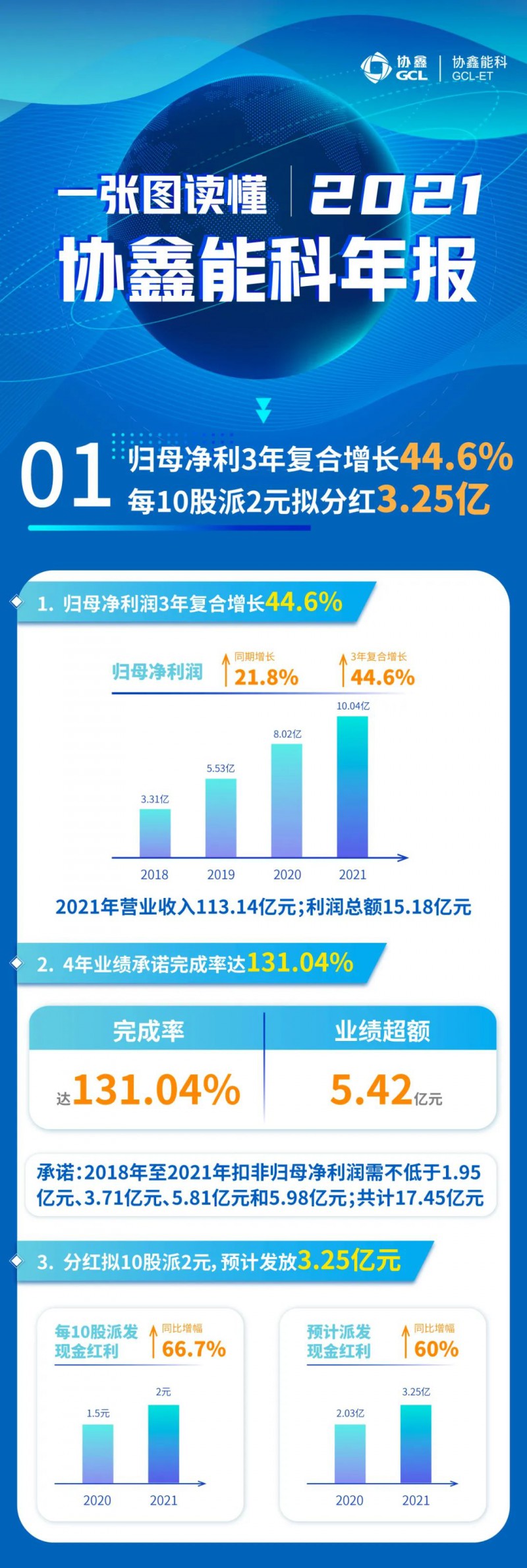 協(xié)鑫能科2021年報(bào)：實(shí)現(xiàn)營(yíng)收113.14億元，連續(xù)3年復(fù)合增長(zhǎng)率達(dá)44.6%！
