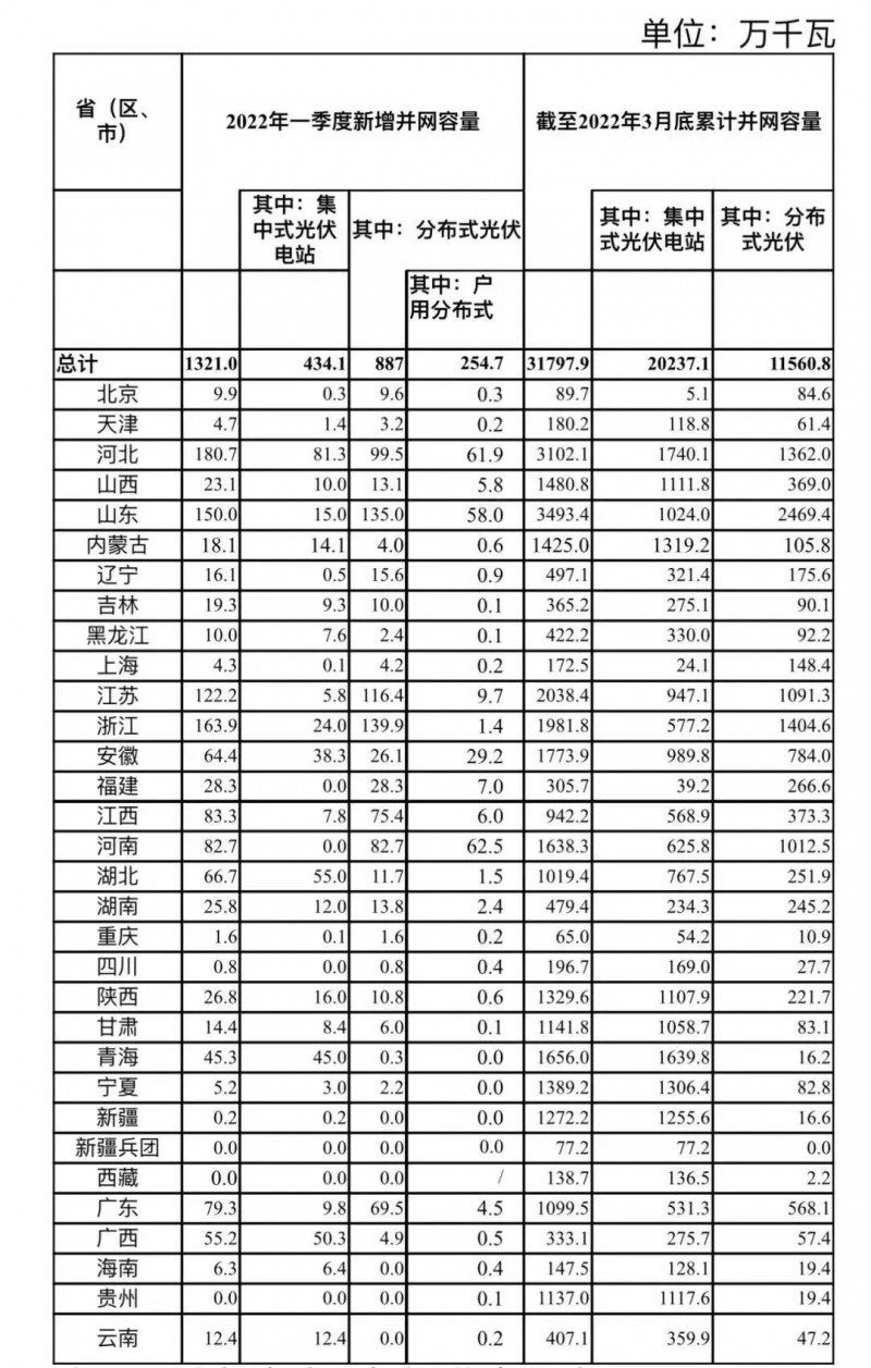 河南、河北和山東，工商業(yè)如火如荼！2022年一季度光伏發(fā)電建設(shè)運行情況