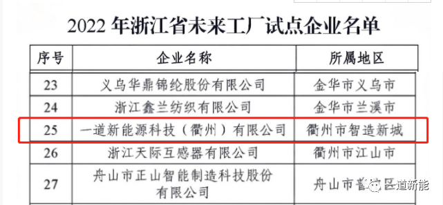 一道新能成功入圍2022年浙江省“未來工廠”試點企業(yè)！