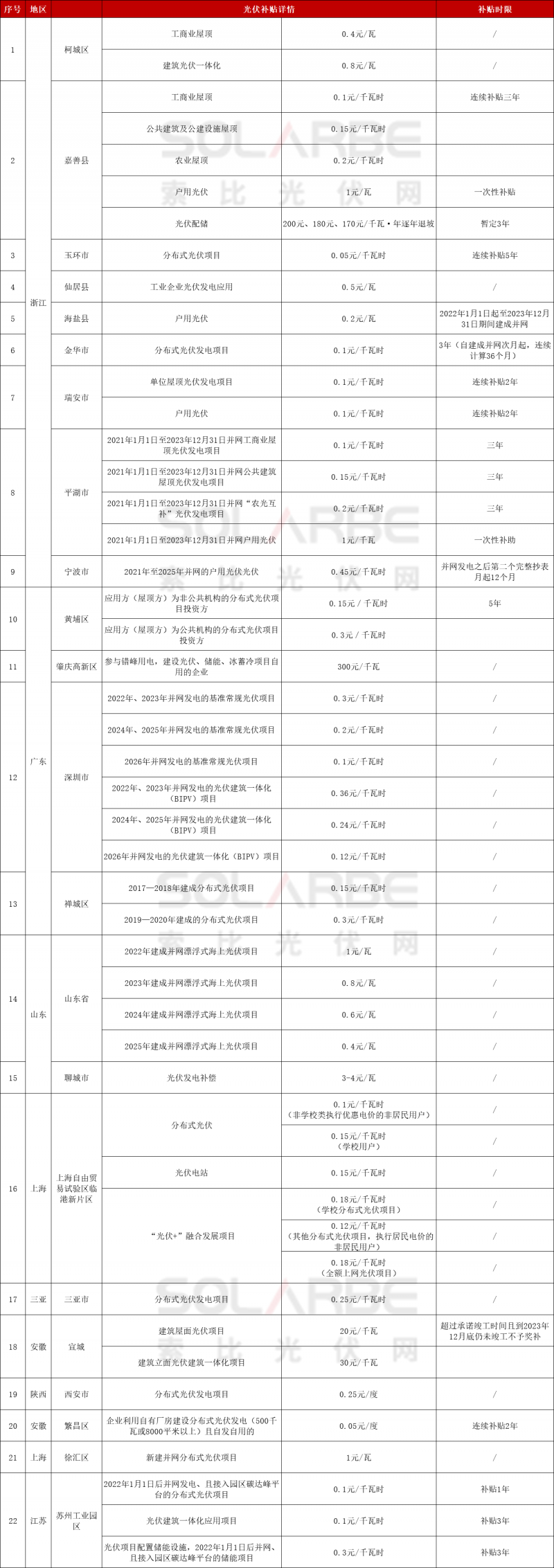 浙江、廣東、山東、上?！?2地發(fā)放光伏補(bǔ)貼！