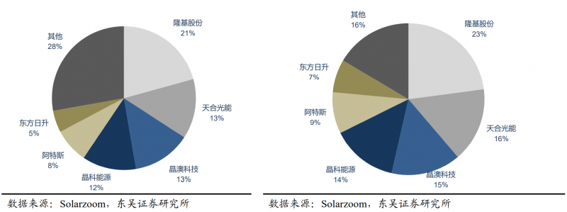 【深度】晶科能源：技術(shù)布局追星趕月，渠道品牌厚積薄發(fā)