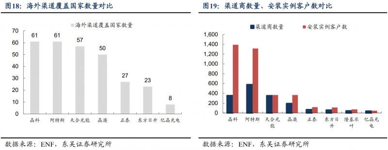 【深度】晶科能源：技術(shù)布局追星趕月，渠道品牌厚積薄發(fā)
