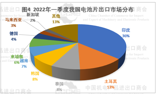 光伏市場前景“廣闊” 硅片、電池等產(chǎn)品出口量大幅增長！