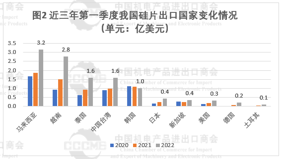 光伏市場前景“廣闊” 硅片、電池等產(chǎn)品出口量大幅增長！