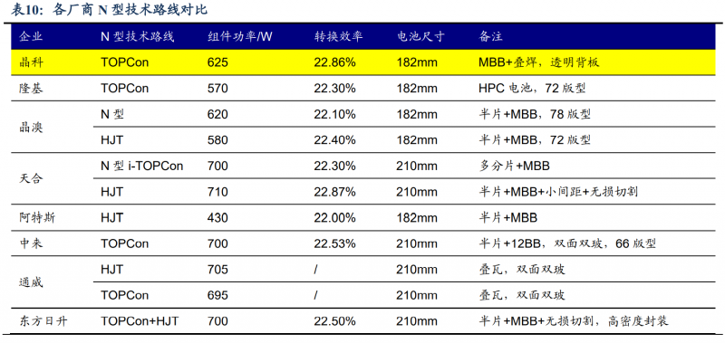 【深度】晶科能源：技術(shù)布局追星趕月，渠道品牌厚積薄發(fā)