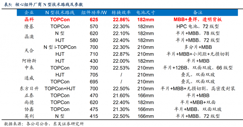 【深度】晶科能源：技術(shù)布局追星趕月，渠道品牌厚積薄發(fā)
