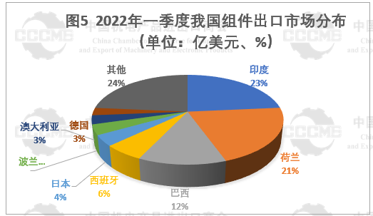 光伏市場前景“廣闊” 硅片、電池等產(chǎn)品出口量大幅增長！
