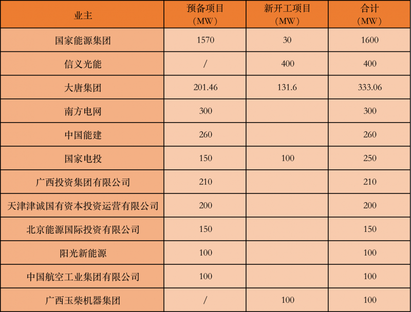 國(guó)家能源集團(tuán)、信義、大唐領(lǐng)銜！廣西公布4GW光伏重大項(xiàng)目名單