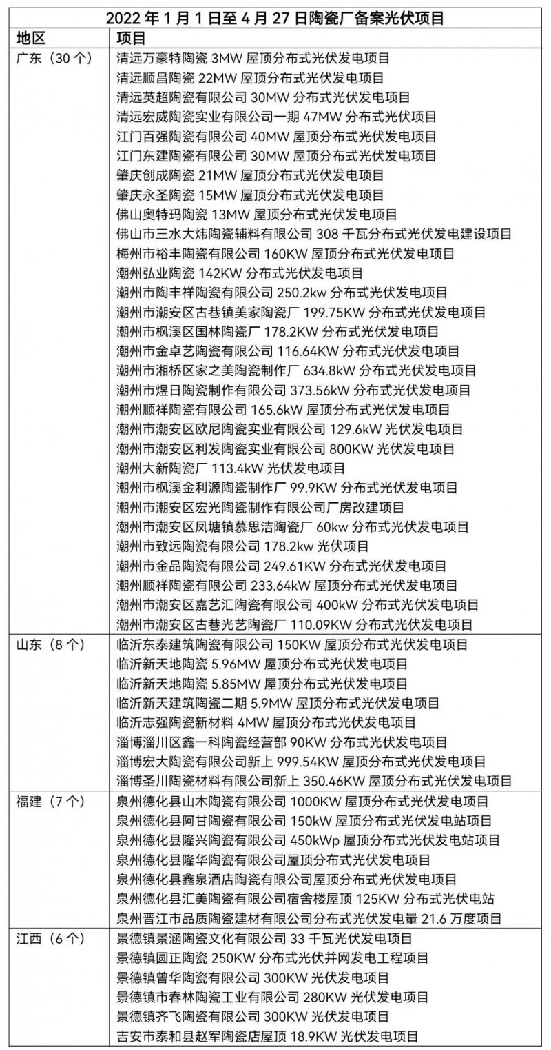 陶瓷龍頭相繼“布局” 已有超51家陶瓷廠光伏項(xiàng)目獲批！