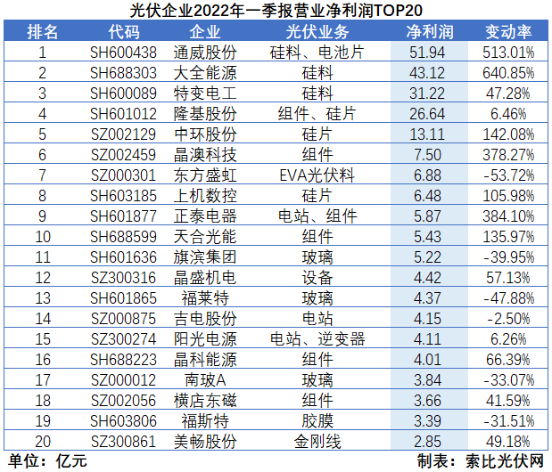 “一超多強”格局成為歷史，電池組件廠商迎來困境反轉