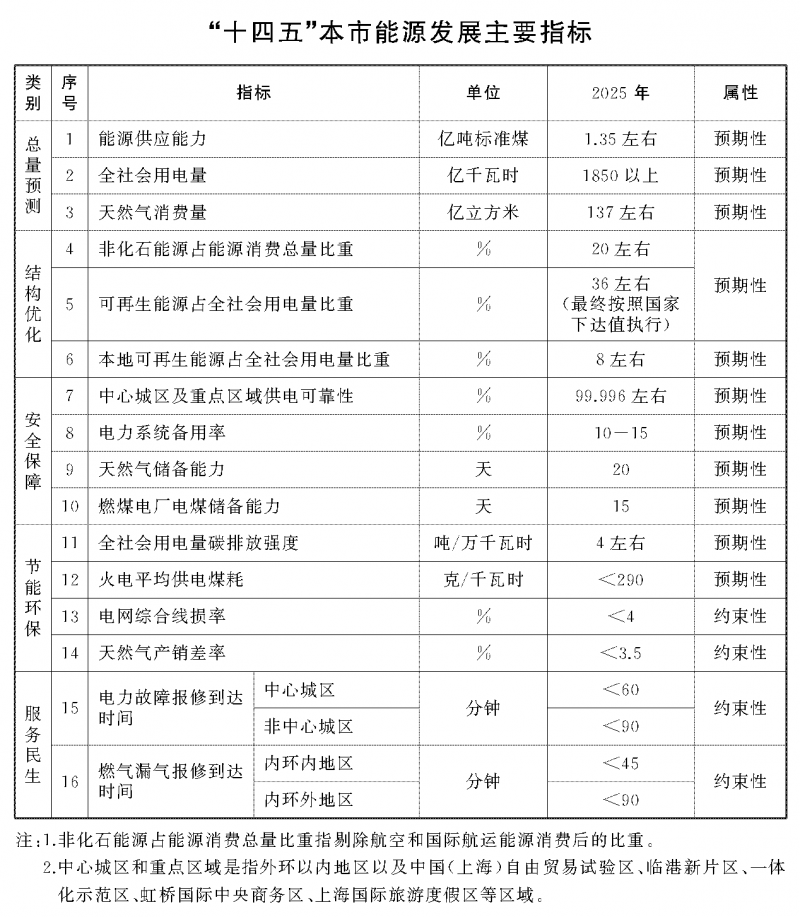 光伏新增2.7GW！上海市印發(fā)能源“十四五”規(guī)劃！