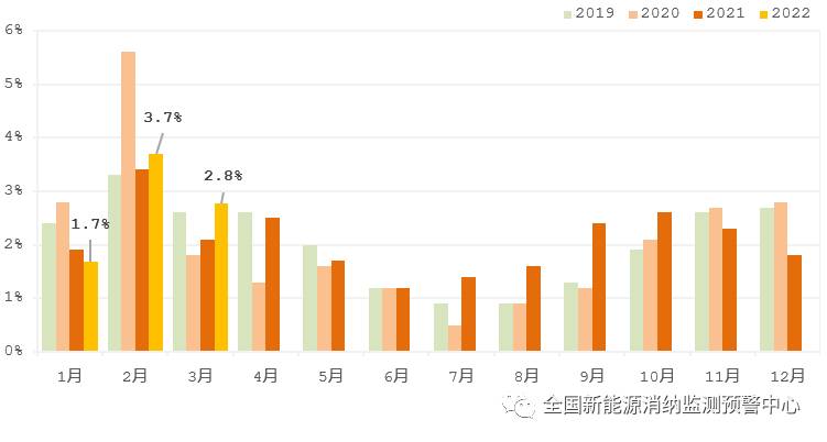 國家能源局：2022年一季度光伏新增裝機(jī)1321萬千瓦，同比增長138%！